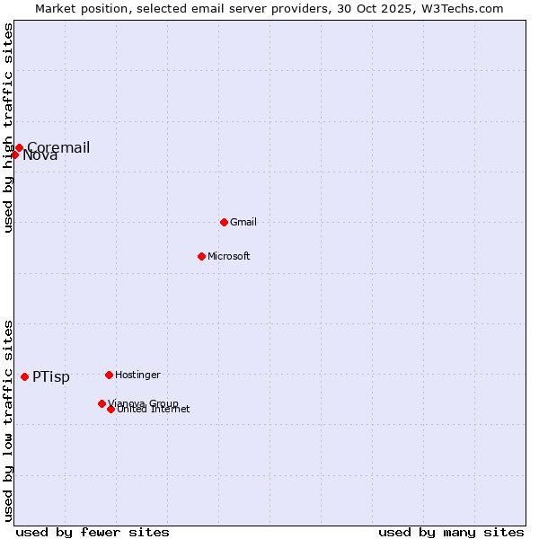 Market position of PTisp vs. Coremail vs. Nova