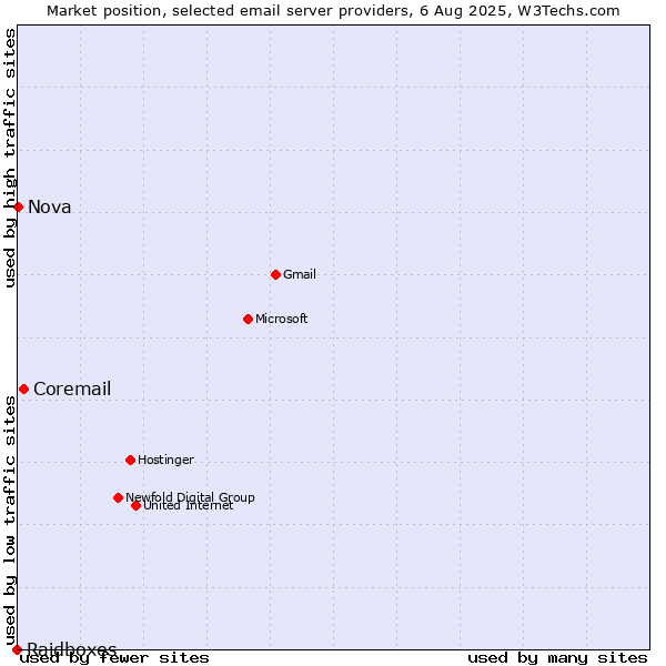 Market position of Coremail vs. Nova vs. Raidboxes