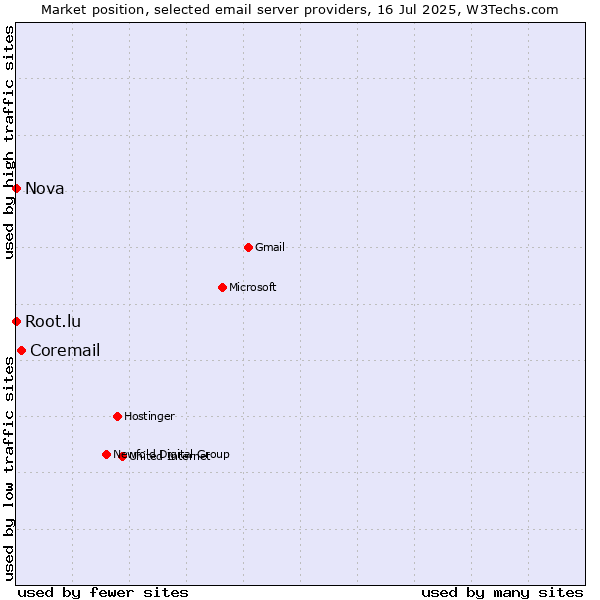 Market position of Coremail vs. Root.lu vs. Nova