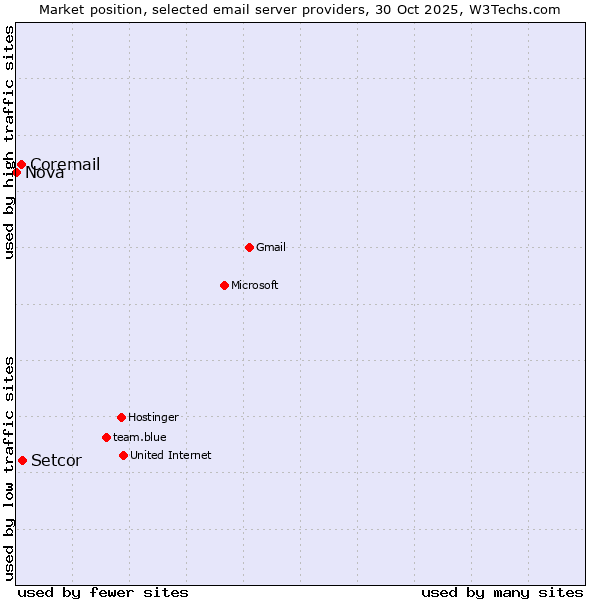 Market position of Setcor vs. Coremail vs. Nova
