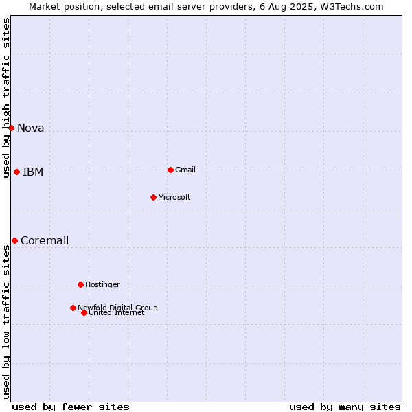 Market position of IBM vs. Coremail vs. Nova