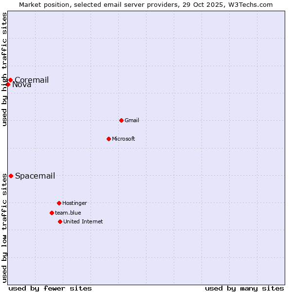 Market position of Spacemail vs. Coremail vs. Nova