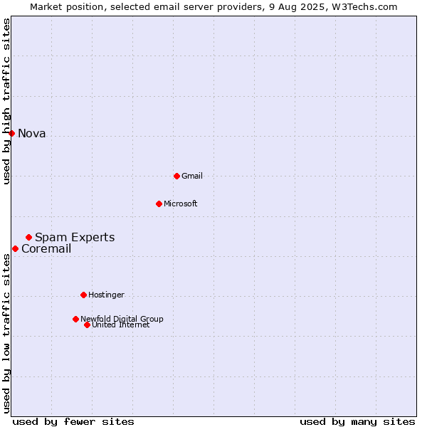 Market position of Spam Experts vs. Coremail vs. Nova