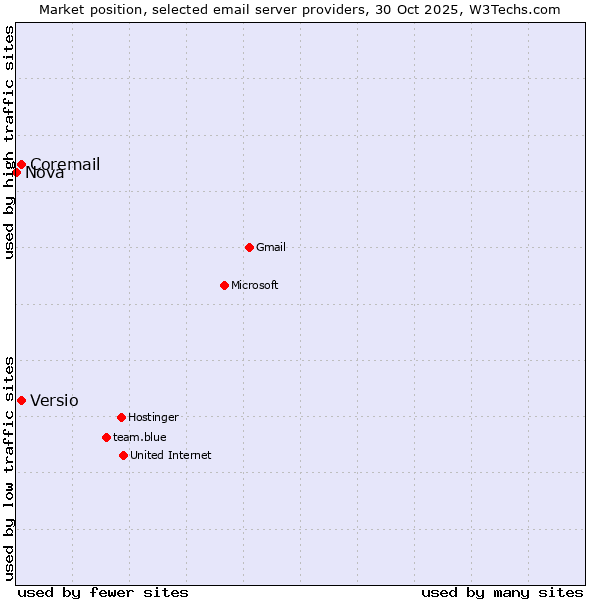 Market position of Coremail vs. Versio vs. Nova