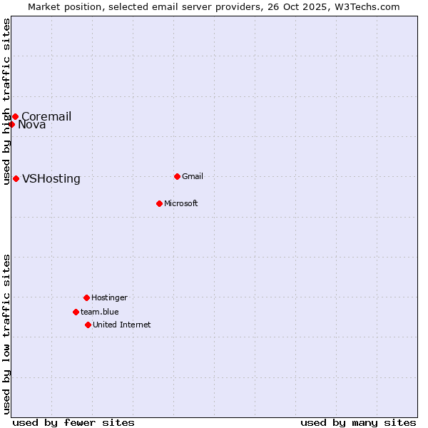 Market position of VSHosting vs. Coremail vs. Nova