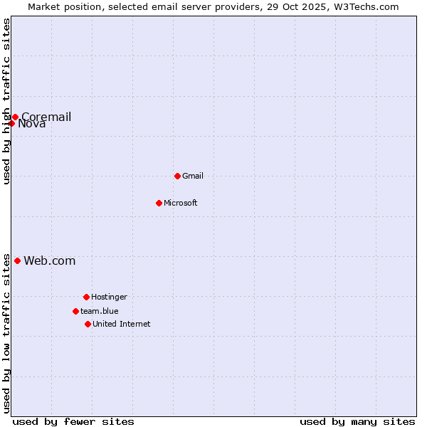 Market position of Web.com vs. Coremail vs. Nova