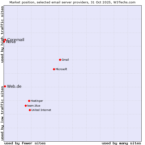 Market position of Coremail vs. Web.de vs. Nova