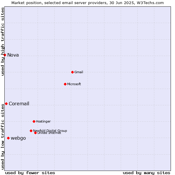 Market position of webgo vs. Coremail vs. Nova