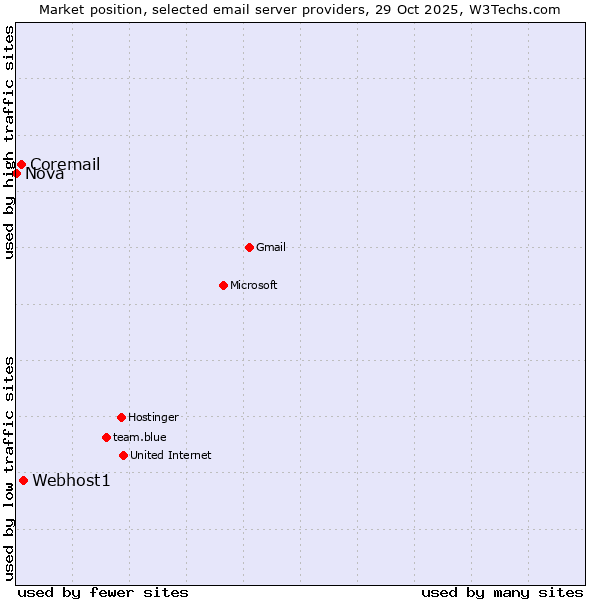 Market position of Webhost1 vs. Coremail vs. Nova