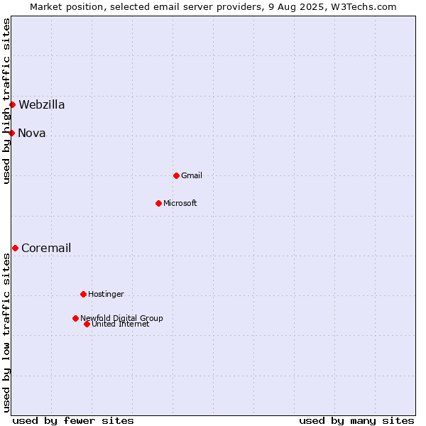 Market position of Coremail vs. Webzilla vs. Nova