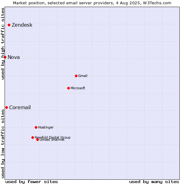 Market position of Zendesk vs. Coremail vs. Nova