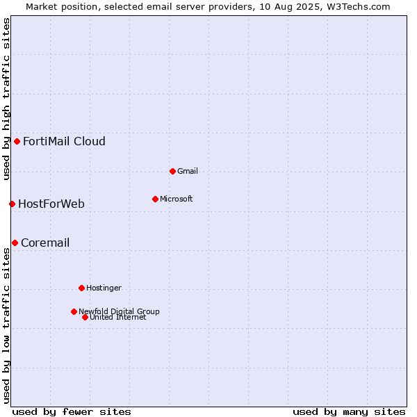 Market position of FortiMail Cloud vs. Coremail vs. HostForWeb
