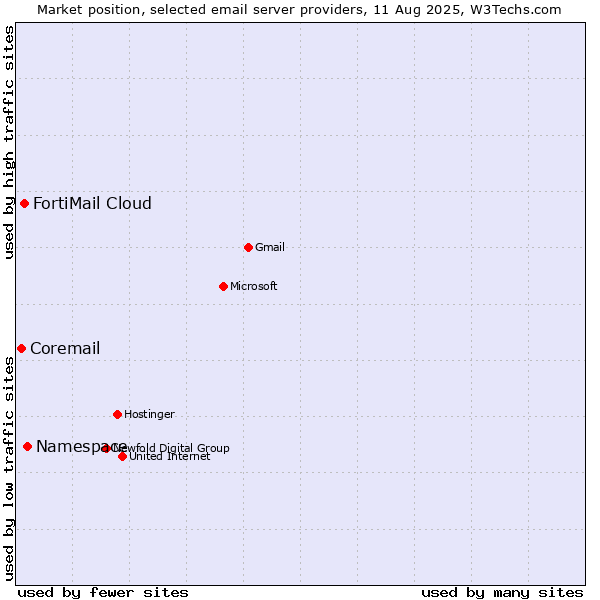 Market position of Namespace vs. FortiMail Cloud vs. Coremail