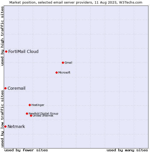 Market position of FortiMail Cloud vs. Netmark vs. Coremail