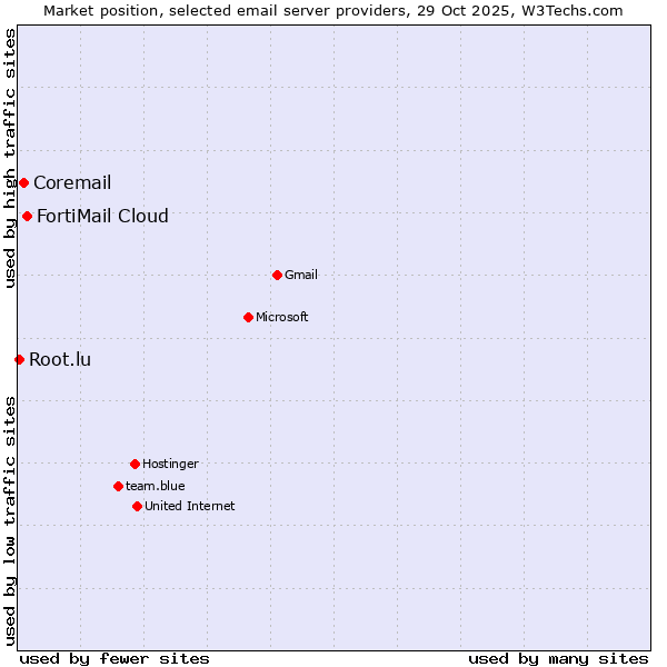 Market position of FortiMail Cloud vs. Coremail vs. Root.lu