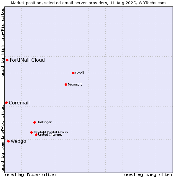 Market position of webgo vs. FortiMail Cloud vs. Coremail