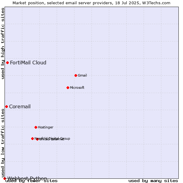 Market position of FortiMail Cloud vs. Coremail vs. Webhost Python