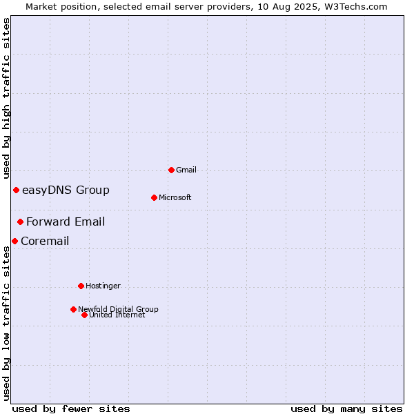 Market position of Forward Email vs. easyDNS Group vs. Coremail