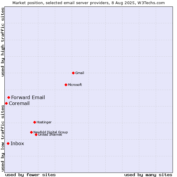 Market position of Forward Email vs. Inbox vs. Coremail