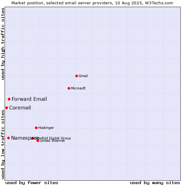 Market position of Forward Email vs. Namespace vs. Coremail