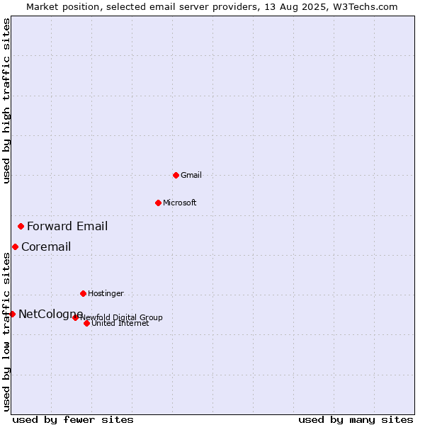 Market position of Forward Email vs. Coremail vs. NetCologne