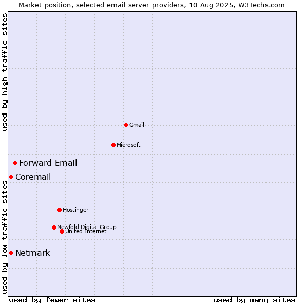 Market position of Forward Email vs. Netmark vs. Coremail