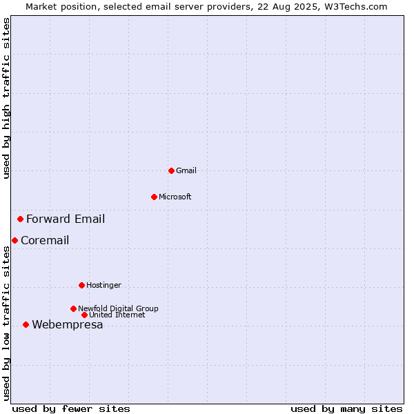 Market position of Webempresa vs. Forward Email vs. Coremail