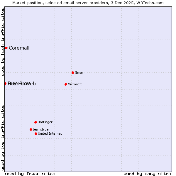 Market position of Coremail vs. Free Pro vs. HostForWeb