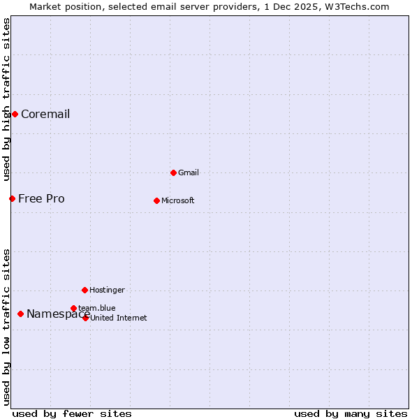 Market position of Namespace vs. Coremail vs. Free Pro