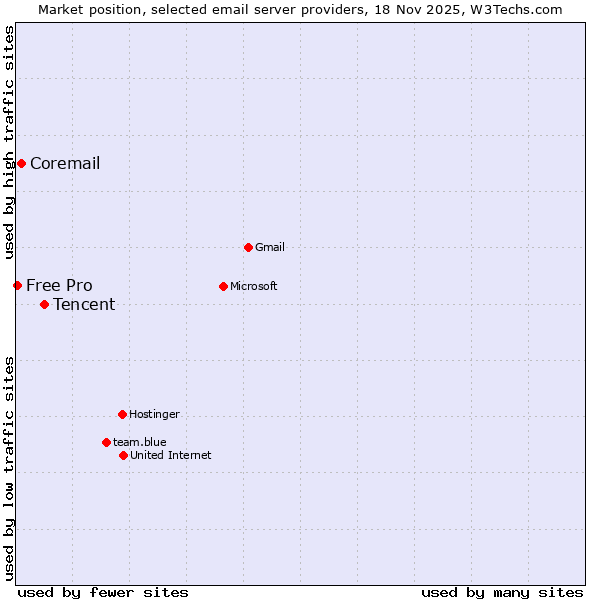 Market position of Tencent vs. Coremail vs. Free Pro