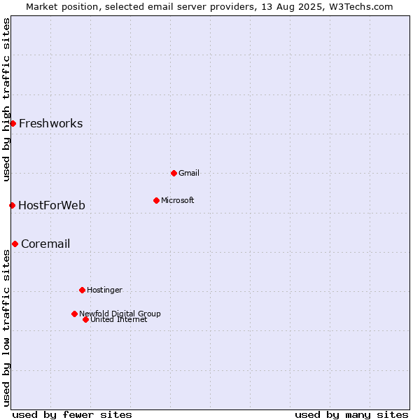 Market position of Coremail vs. Freshworks vs. HostForWeb
