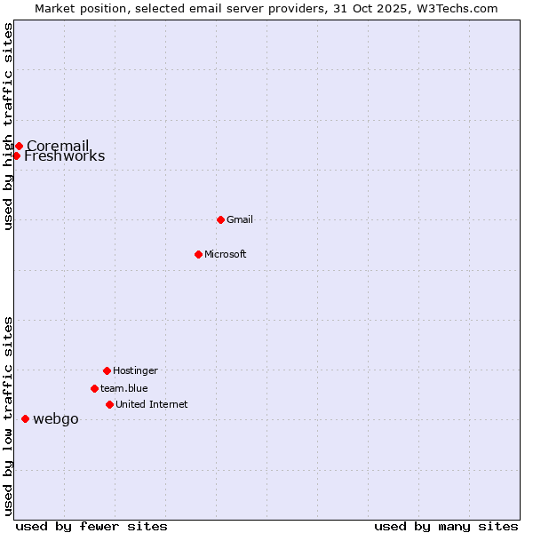 Market position of webgo vs. Coremail vs. Freshworks