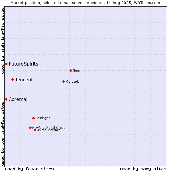 Market position of Tencent vs. FutureSpirits vs. Coremail