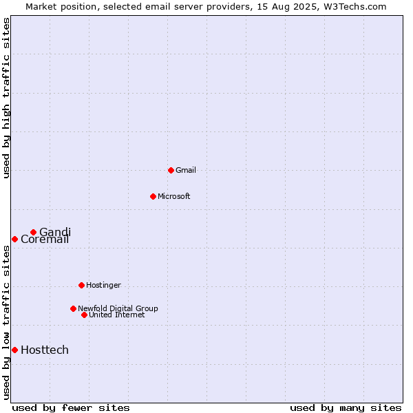 Market position of Gandi vs. Hosttech vs. Coremail
