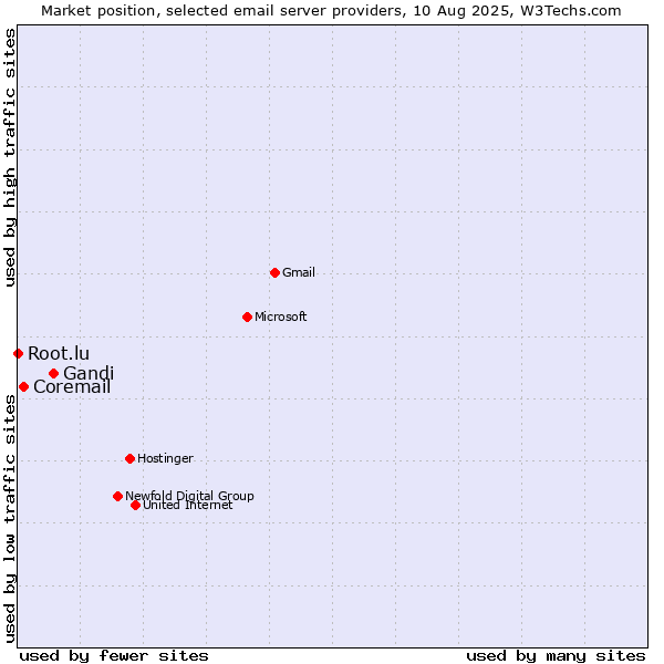 Market position of Gandi vs. Coremail vs. Root.lu