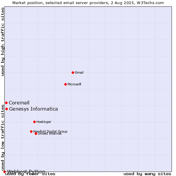 Market position of Genesys Informatica vs. Coremail vs. Webhost Python