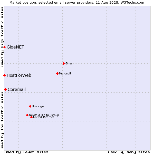 Market position of Coremail vs. GigeNET vs. HostForWeb