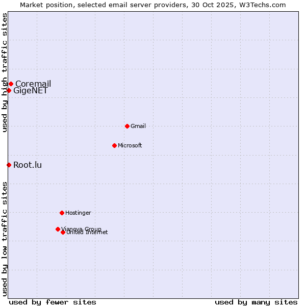 Market position of Coremail vs. GigeNET vs. Root.lu