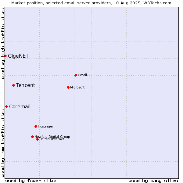 Market position of Tencent vs. Coremail vs. GigeNET