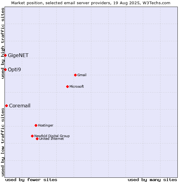 Market position of Coremail vs. GigeNET vs. Opti9