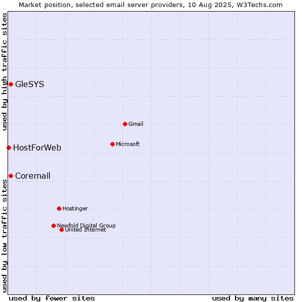 Market position of Coremail vs. GleSYS vs. HostForWeb