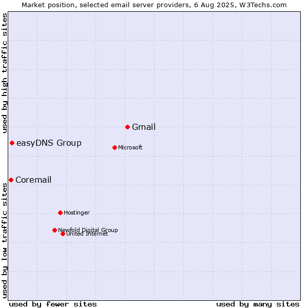 Market position of Gmail vs. easyDNS Group vs. Coremail