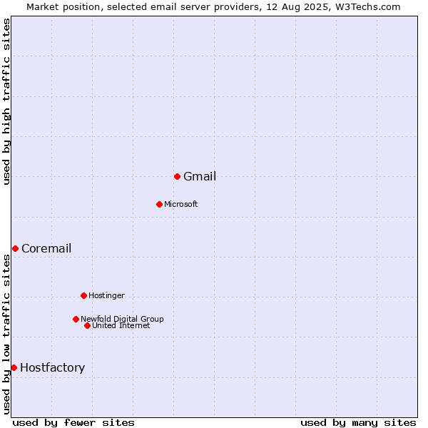 Market position of Gmail vs. Coremail vs. Hostfactory