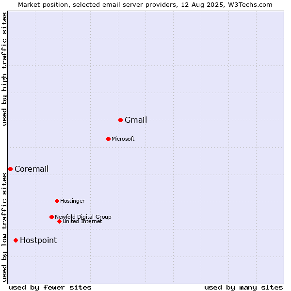 Market position of Gmail vs. Hostpoint vs. Coremail