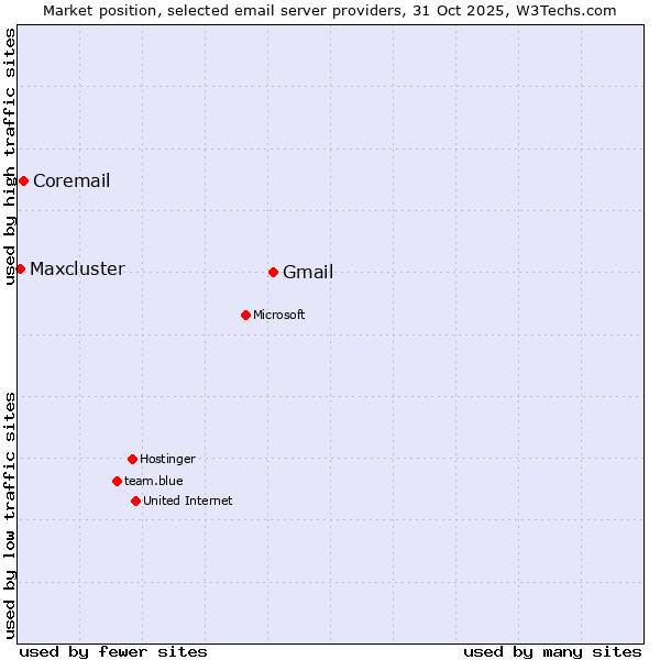 Market position of Gmail vs. Coremail vs. Maxcluster