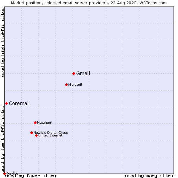 Market position of Gmail vs. Coremail vs. Selly