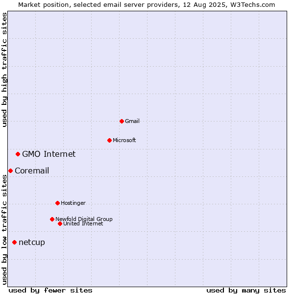 Market position of GMO Internet vs. netcup vs. Coremail