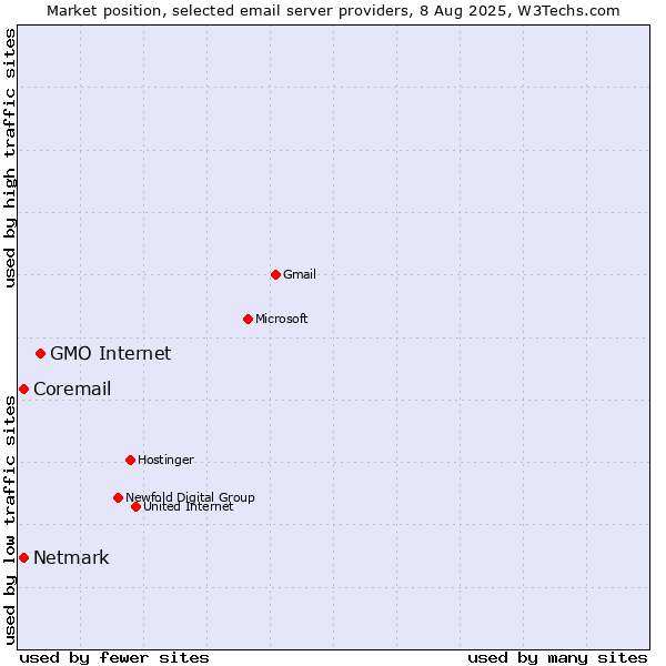 Market position of GMO Internet vs. Netmark vs. Coremail