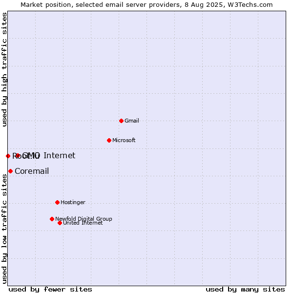 Market position of GMO Internet vs. Coremail vs. Root.lu
