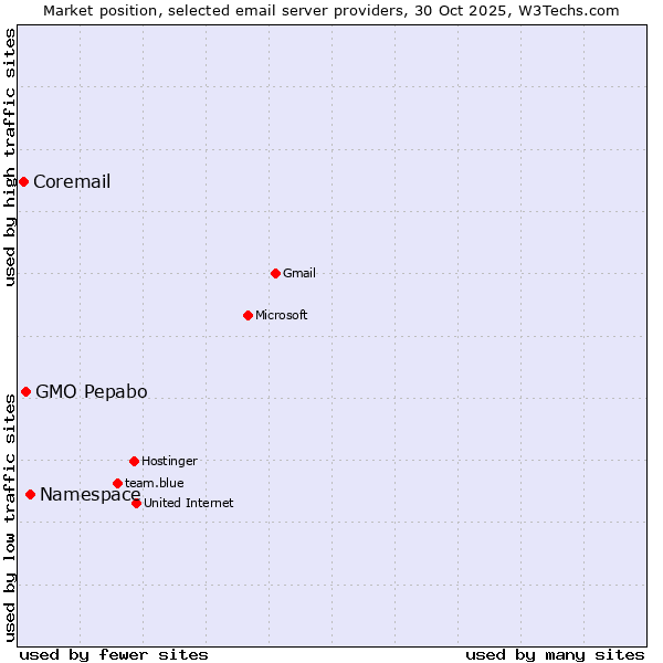 Market position of Namespace vs. GMO Pepabo vs. Coremail
